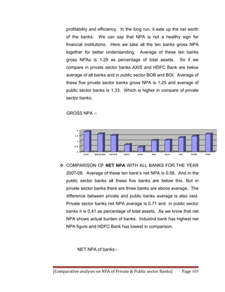 profitability and efficiency. In the long run, it eats up the net worth
      of the banks.             We can say that NPA is not a healthy sign for
      financial institutions. Here we take all the ten banks gross NPA
      together for better understanding.                          Average of these ten banks
      gross NPAs is 1.29 as percentage of total assets.                             So if we
      compare in private sector banks AXIS and HDFC Bank are below
      average of all banks and in public sector BOB and BOI. Average of
      these five private sector banks gross NPA is 1.25 and average of
      public sector banks is 1.33. Which is higher in compare of private
      sector banks.


       GROSS NPA :-


             2

           1. 5


             1

           0.5

             0
                  IC IC I   IN D U S IN D   K O TA K   H D FC   A XIS   BOI   BOB   UB I   D EN A   P NB




    COMPARISON OF NET NPA WITH ALL BANKS FOR THE YEAR
      2007-08. Average of these ten bank’s net NPA is 0.56. And in the
      public sector banks all these five banks are below this. But in
      private sector banks there are three banks are above average. The
      difference between private and public banks average is also vast.
      Private sector banks net NPA average is 0.71 and in public sector
      banks it is 0.41 as percentage of total assets. As we know that net
      NPA shows actual burden of banks. IndusInd bank has highest net
      NPA figure and HDFC Bank has lowest in comparison.




              NET NPA of banks:-



[Comparative analysis on NPA of Private & Public sector Banks]                         Page 103
 