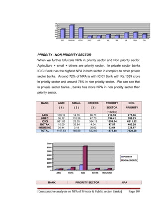 1.4
              1.2
                1
              0.8
              0.6
              0.4
              0.2
                0
                       ICICI   INDUSIND    KOTAK      HDFC       AXIS      BOI     BOB    UBI       DENA    PNB




PRIORITY –NON PRIORITY SECTOR
When we further bifurcate NPA in priority sector and Non priority sector.
Agriculture + small + others are priority sector. In private sector banks
ICICI Bank has the highest NPA in both sector in compare to other private
sector banks. Around 72% of NPA is with ICICI Bank with Rs.1359 crore
in priority sector and around 78% in non priority sector. We can see that
in private sector banks , banks has more NPA in non priority sector than
priority sector.


   BANK             AGRI           SMALL              OTHERS              PRIORITY               NON-
                    (1)               (2)                (3)               SECTOR          PRIORITY
                                                                           ( 1+2+3 )
   AXIS          109.12              14.76              86.71                210.59              275.06
   HDFC          36.12              110.56              47.70                194.41              709.23
   ICICI         981.85              23.35             354.13               1359.34             6211.12
  KOTAK          10.00               33.84              4.04                  47.87              405.20
INDUSIND         30.44                3.18              30.02                 63.64              328.67
  TOTAL         1167.53             185.69             522.60               1875.85             7929.28



       7000
       6000
       5000
       4000
                                                                                         PRIORITY
       3000
                                                                                         NON-PRIORITY
       2000
       1000
          0
                AXIS           HDFC           ICICI          KOTAK      INDUSIND



        BANK                              PRIORITY SECTOR                                NPA


[Comparative analysis on NPA of Private & Public sector Banks]                                   Page 104
 
