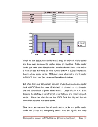 (ADVANCED RS.CRORE )
          BOB                    5469                            350
           BOI                   3269                            325
          DENA                   1160                            106
           PNB                   3772                            443
           UBI                   1924                            197




      6000

      5000

      4000

      3000                                                             PRIORITY
                                                                       NPA
      2000

      1000

           0
                 BOB     BOI      DENA      PNB       UBI



When we talk about public sector banks they are more in priority sector
and they given advanced to weaker sector or industries. Public sector
banks give more loans to Agriculture , small scale and others units and as
a result we see that there are more number of NPA in public sector banks
than in private sector banks. BOB given more advanced to priority sector
in 2007-08 than other four banks and Dena Bank is in least.


But when there are comparison between private bank and public sector
bank still ICICI Bank has more NPA in both priority and non priority sector
with the comparison of public sector banks. Large NPA in ICICI Bank
because the strategy of bank that risk-reward attitude and initiative in each
sector.    Above we also discuss that ICICI Bank has highest deposit-
investment-advance than other banks.


Now, when we compare the all public sector banks and public sector
banks on priority and non-priority sector than the figures are really


[Comparative analysis on NPA of Private & Public sector Banks]         Page 105
 