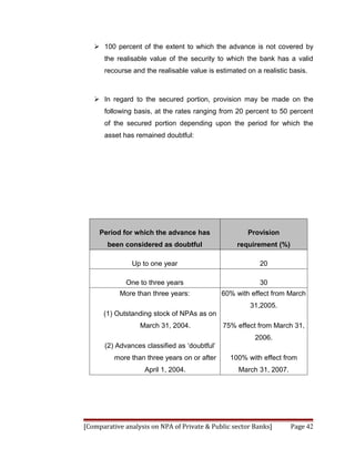  100 percent of the extent to which the advance is not covered by
      the realisable value of the security to which the bank has a valid
      recourse and the realisable value is estimated on a realistic basis.



    In regard to the secured portion, provision may be made on the
      following basis, at the rates ranging from 20 percent to 50 percent
      of the secured portion depending upon the period for which the
      asset has remained doubtful:




     Period for which the advance has                 Provision
       been considered as doubtful                requirement (%)

               Up to one year                             20

             One to three years                           30
           More than three years:             60% with effect from March
                                                      31,2005.
      (1) Outstanding stock of NPAs as on
                  March 31, 2004.             75% effect from March 31,
                                                        2006.
      (2) Advances classified as ‘doubtful’
          more than three years on or after     100% with effect from
                    April 1, 2004.                 March 31, 2007.




[Comparative analysis on NPA of Private & Public sector Banks]       Page 42
 