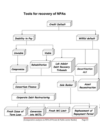 Tools for recovery of NPAs


                                              Credit Default




      Inability to Pay                                                             Willful default




     Unviable                            Viable



                          Rehabilitation            Lok Adalat
                                                   Debt Recovery
   Compromise                                                                     Securitization
                                                     Tribunals
                                                                                      Act




                                                           Sole Banker                  Asset
       Consortium Finance                                                           Reconstruction



        Corporate Debt Restructuring




Fresh Issue of          Conversion            Fresh WC Limit                Rephasement of
  Term Loan             into WCTL                                          Repayment Period

                 [Comparative analysis on NPA of Private & Public sector Banks]       Page 65
 