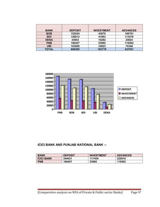 BANK              DEPOSIT           INVESTMENT          ADVANCES
      BOB               152034               43870             106701
      BOI               150012               41803             113476
     DENA                33943               10282              23024
      PNB               166457               53992             119502
      UBI               103859               33823              74348
     TOTAL              606305              183770             437051




     180000
     160000
     140000
     120000
     100000                                                  DEPOSIT
      80000                                                  INVESTMENT
      60000                                                  ADVANCES
      40000
      20000
          0
              PNB      BOB       BOI    UBI     DENA




ICICI BANK AND PUNJAB NATIONAL BANK :-


BANK                DEPOSIT            INVESTMENT        ADVANCES
ICICI BANK          244431             111454            225616
PNB                 166457             53992             119502




[Comparative analysis on NPA of Private & Public sector Banks]     Page 97
 