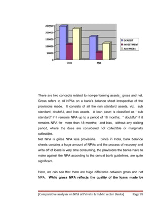 250000

     200000

     150000                                                  DEPOSIT
                                                             INVESTMENT
     100000
                                                             ADVANCES
       50000

           0
                    ICICI                 PNB




There are two concepts related to non-performing assets_ gross and net.
Gross refers to all NPAs on a bank’s balance sheet irrespective of the
provisions made. It consists of all the non standard assets, viz. sub
standard, doubtful, and loss assets. A loan asset is classified as ‘ sub
standard” if it remains NPA up to a period of 18 months; “ doubtful” if it
remains NPA for more than 18 months; and loss, without any waiting
period, where the dues are considered not collectible or marginally
collectible.
Net NPA is gross NPA less provisions.        Since in India, bank balance
sheets contains a huge amount of NPAs and the process of recovery and
write off of loans is very time consuming, the provisions the banks have to
make against the NPA according to the central bank guidelines, are quite
significant.


Here, we can see that there are huge difference between gross and net
NPA.    While gross NPA reflects the quality of the loans made by




[Comparative analysis on NPA of Private & Public sector Banks]     Page 98
 
