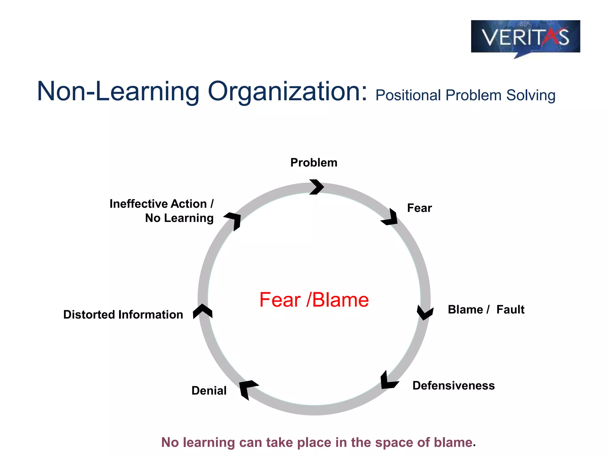 Non-Learning Organization: Positional Problem Solving
BLAME
Problem
Fear
Blame / Fault
DefensivenessDenial
Distorted Information
Ineffective Action /
No Learning
Fear /Blame
No learning can take place in the space of blame.
 