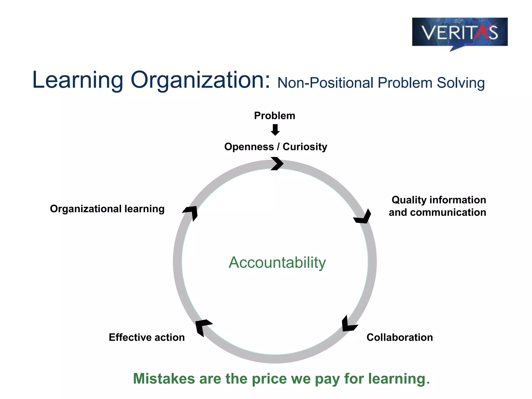 Learning Organization: Non-Positional Problem Solving
Problem
Quality information
and communication
CollaborationEffective action
Organizational learning
Openness / Curiosity
Accountability
Mistakes are the price we pay for learning.
 