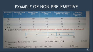 20
EXAMPLE OF NON PRE-EMPTIVE
 