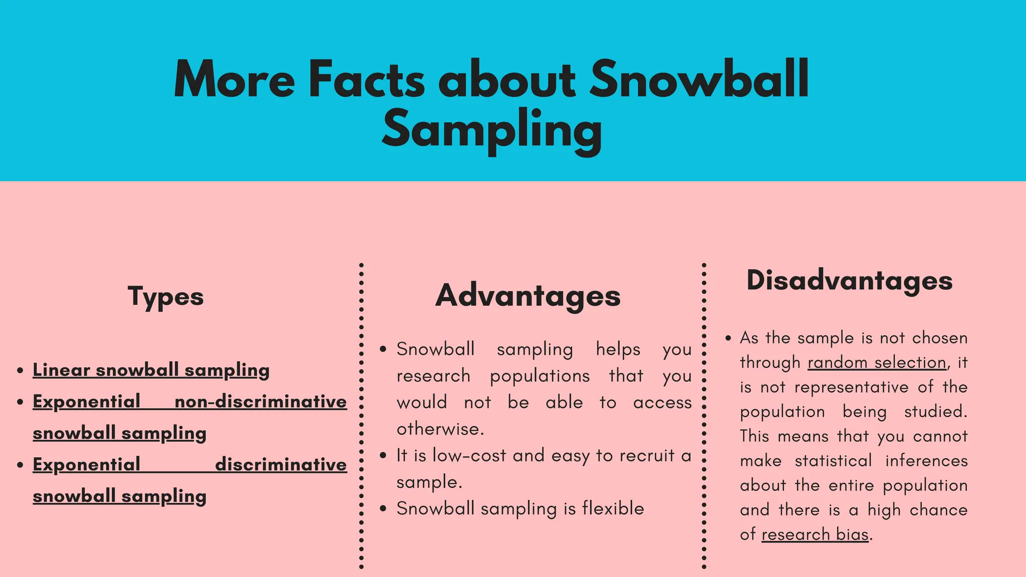 More Facts about Snowball
Sampling
Types
Linear snowball sampling
Exponential non-discriminative
snowball sampling
Exponential discriminative
snowball sampling
Advantages
Snowball sampling helps you
research populations that you
would not be able to access
otherwise.
It is low-cost and easy to recruit a
sample.
Snowball sampling is flexible
Disadvantages
As the sample is not chosen
through random selection, it
is not representative of the
population being studied.
This means that you cannot
make statistical inferences
about the entire population
and there is a high chance
of research bias.
 