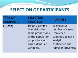SELECTION OF PARTICIPANTS
TYPE OF
SAMPLING
SELECTION
STRATEGY
PURPOSE
Quota; Select a sample
that yields the
same proportions
as the population
proportions on
easily identified
variables.
Taking a set
number of cases
from each
subgroup to raise
analytic
confidence and
representativeness
.
 