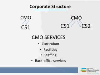 Corporate Structure
CMO
CS1 CS2
CMO
CS1
CMO SERVICES
• Curriculum
• Facilities
• Staffing
• Back-office services
 