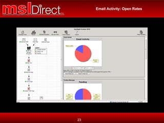 Email Activity: Open Rates 