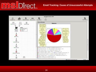 Email Tracking: Cause of Unsuccessful Attempts 