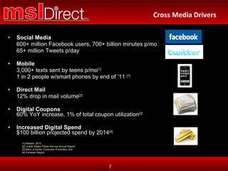Social Media 600+ million Facebook users, 700+ billion minutes p/mo 65+ million Tweets p/day Mobile 3,000+ texts sent by teens p/mo [1]   1 in 2 people w/smart phones by end of ’11  [1] Direct Mail 12% drop in mail volume [2] Digital Coupons  60% YoY increase, 1% of total coupon utilization [3] Increased Digital Spend  $100 billion projected spend by 2014 [4] [1] Nielsen, 2010 [2] United States Postal Service Annual Report [3] Marx, a Kantor Consumer Promotion Unit [4] Forrester Report Cross Media Drivers 