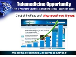 Telemedicine Opportunity
75% of Americans would use telemedicine service – 220 million people
…if they knew about it!
This trend is just beginning… it’s easy to be a part of it!
Mega-growth next 10 years!
3 out of 4 will say yes!
 