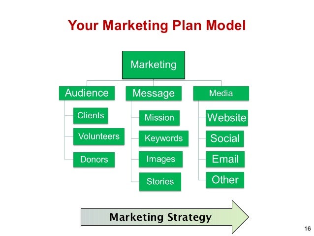 Image result for strategic marketing non profit organizations