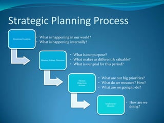 Non profit strategic planning may 22 2012 | PPT