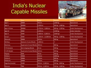 India's Nuclear Capable Missiles Name Class Range Payload Status Agni-I SRBM 700 km 1,000 kg Operational Agni-II MRBM 2,200 km 500 kg - 1,000 kg Operational Agni-II Prime  MRBM 2,750 km - 3,000 km 500 kg - 1,500 kg Under Development Agni-III  IRBM 3,500 km 2,490 kg Under induction Agni-V  ICBM  5,000 km - 6,000 km 3,000 kg+ Under Development Surya-I  ICBM  5,200 km - 11,600 km 700 kg - 1,400 kg Under Development Dhanush  SRBM  350 km 500 kg Operational Nirbhay  Subsonic Cruise Missile  1,000 km   ? Under Development Brahmos  Supersonic Cruise Missile  290 km 300 kg Operational P-70 Ametist  Anti-shipping Missile 65 km 530 kg Operational P-270 Moskit  Supersonic Cruise Missile  120 km 320 kg Operational Popeye  ASM  78 km 340 kg Operational Prithvi-I  SRBM  150 km 1000 kg Operational Prithvi-II  SRBM  250 km 500 kg Operational Prithvi-III  SRBM  350 km 500 kg Operational Sagarika (missile)  SLBM  700 km - 2,200 km 150 kg - 1000 kg Under Development Shaurya  TBM  700 km - 2,200 km 150 kg - 1,000 kg Under Development 