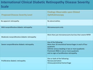 Non proliferative diabetic retinopathy by phaneendra akana | PPTX