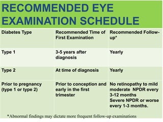 Non proliferative diabetic retinopathy by phaneendra akana | PPTX