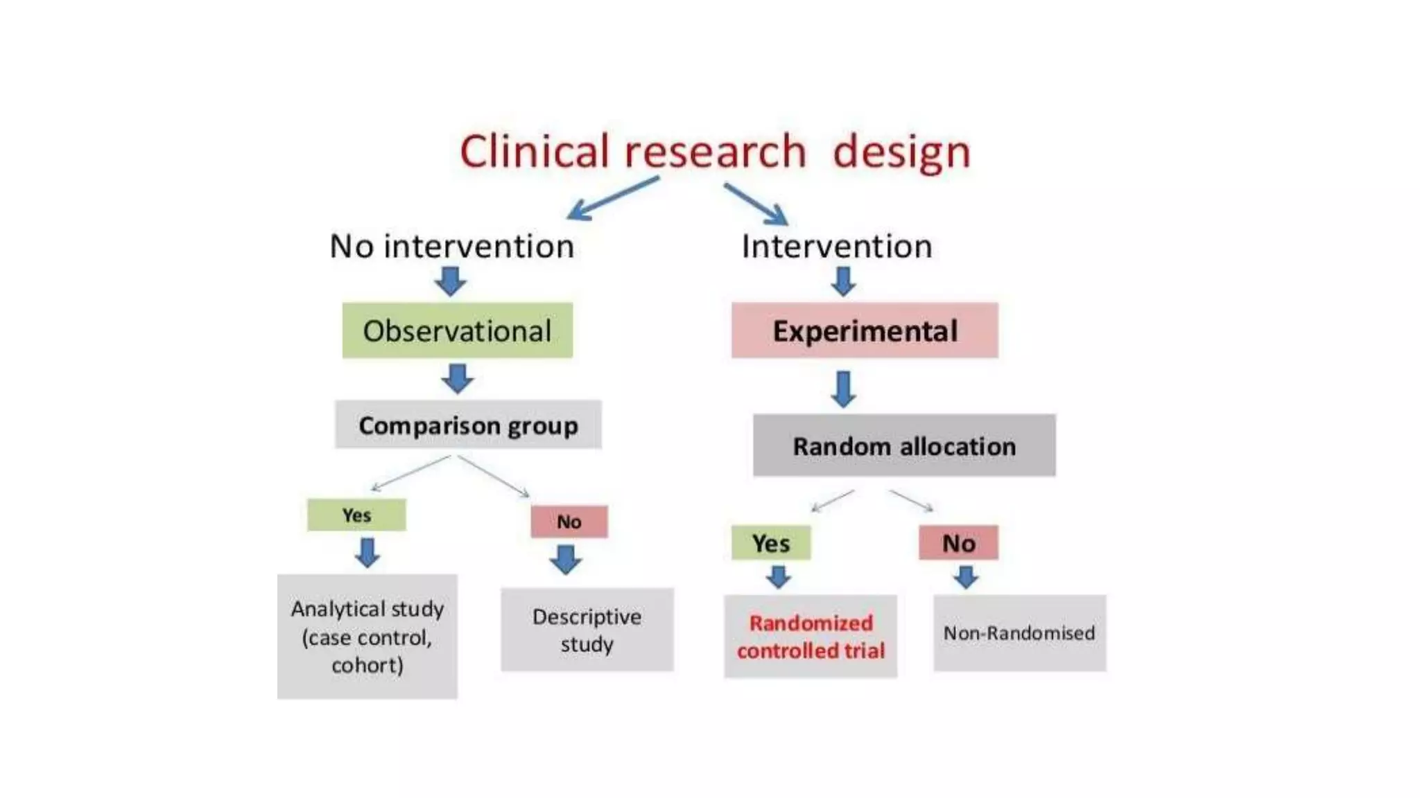 Non randomized controlled trial | PPTX | Medical Health
