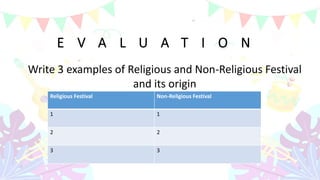 E V A L U A T I O N
Write 3 examples of Religious and Non-Religious Festival
and its origin
Religious Festival Non-Religious Festival
1 1
2 2
3 3
 