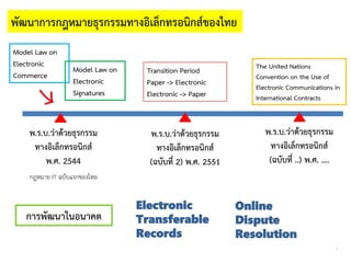 พัฒนาการกฎหมายธุรกรรมทางอิเล็กทรอนิกส์ของไทย
1
พ.ร.บ.ว่าด้วยธุรกรรม
ทางอิเล็กทรอนิกส์
พ.ศ. 2544
พ.ร.บ.ว่าด้วยธุรกรรม
ทางอิเล็กทรอนิกส์
(ฉบับที่ 2) พ.ศ. 2551
พ.ร.บ.ว่าด้วยธุรกรรม
ทางอิเล็กทรอนิกส์
(ฉบับที่ ..) พ.ศ. ....
กฎหมาย IT ฉบับแรกของไทย
Model Law on
Electronic
Commerce
Model Law on
Electronic
Signatures
The United Nations
Convention on the Use of
Electronic Communications in
International Contracts
Transition Period
Paper -> Electronic
Electronic -> Paper
การพัฒนาในอนาคต
Electronic
Transferable
Records
Online
Dispute
Resolution
 
