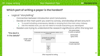35
Which part of writing a paper is the hardest?
● Logical “storytelling”
○ Connection between Introduction and Conclusions
○ Decide on the main point you want to convey, and develop all text around it
■ To avoid including unnecessary details or straying from the main story midway
■ Like the related work, you do not need to include everything you developed
○ Readers are trying to understand the research significance within the long text
05 Paper writing Non-Research Tips
“the devil is
in the details”
Length within
the paper
Effort required for writing
Average paper
(mostly rejected)
Good paper
(gray zone)
Very good paper
(mostly accepted)
 