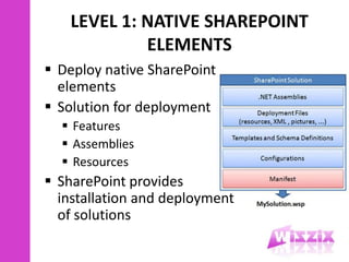 Non SharePoint Deployment