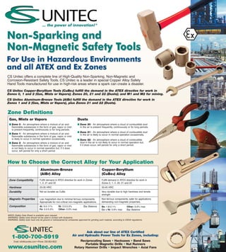 CS Unitec offers a complete line of High-Quality Non-Sparking, Non-Magnetic and
Corrosion-Resistant Safety Tools. CS Unitec is a leader in special Copper Alloy Safety
Hand Tools manufactured for use in high-risk areas where a spark can create a disaster.
CS Unitec Copper-Beryllium Tools (CuBe2) fulfill the demand in the ATEX directive for work in
Zones 0, 1 and 2 (Gas, Mists or Vapors); Zones 20, 21 and 22 (Dusts); and M1 and M2 for mining.
CS Unitec Aluminum-Bronze Tools (AlBr) fulfill the demand in the ATEX directive for work in
Zones 1 and 2 (Gas, Mists or Vapors), plus Zones 21 and 22 (Dusts).


Zone Definitions
 Gas, Mists or Vapors                                                   Dusts
 ■ Zone 0 - An atmosphere where a mixture of air and                    ■ Zone 20 - An atmosphere where a cloud of combustible dust
   flammable substances in the form of gas, vapor or mist                 in the air is present frequently, continuously or for long periods.
   is present frequently, continuously or for long periods.
                                                                        ■ Zone 21 - An atmosphere where a cloud of combustible dust
 ■ Zone 1 - An atmosphere where a mixture of air and                      in the air is likely to occur in normal operation occasionally.
   flammable substances in the form of gas, vapor or mist
   is likely to occur in normal operation occasionally.                 ■ Zone 22 - An atmosphere where a cloud of combustible
 ■ Zone 2 - An atmosphere where a mixture of air and                      dust in the air is not likely to occur in normal operation but,
   flammable substances in the form of gas, vapor or mist                 if it does occur, will persist for only a short period.
   is not likely to occur in normal operation but, if it does
   occur, will persist for only a short period.



How to Choose the Correct Alloy for Your Application
                                 Aluminum-Bronze                                               Copper-Beryllium
                                 (AlBr) Alloy                                                  (CuBe2) Alloy
 Zone Compatibility             Fulfill demand in ATEX directive for work in Zones             Fulfill demand in ATEX directive for work in
                                1, 2, 21 and 22                                                Zones 0, 1, 2, 20, 21 and 22
 Hardness                       23-35 HRC                                                      33-45 HRC
 Durability                     Not as durable as CuBe.                                        Very durable due to high hardness and tensile
                                                                                               strength.
 Magnetic Properties            Low magnetism due to minimal ferrous components.               Non-ferrous components; safer for applications
                                Appropriate for non-critical non-magnetic applications.        demanding non-magnetic properties.
 Composition                    Al: 9.5-11%           Ni: 3.5-5.5%           Cu: Balance       Be: 1.8-2.1%              Other: 0.5% max
                                Fe: 3.5-5.5%          Other: 0.5% max                          Co + Ni: 0.6% max         Cu: Balance

MSDS (Safety Data Sheet) is available upon request.
WARNING: Safety tools should not be used in contact with Acetylene.
WARNING: Safety tools must only be ground or resharpened by companies approved for grinding such material, according to OSHA regulations.




                                                                          Ask about our line of ATEX Certified
                                                                 Air and Hydraulic Power Tools for Ex Zones, including:
   1-800-700-5919
     Email: info@csunitec.com • Phone: 203-853-9522                    Reciprocating Saws • Hacksaws • Band Saws
                                                                          Portable Magnetic Drills • Nut Runners
www.csunitec.com                                                   Rotary Hammer Drills • Impact Wrenches • Axial Fans
 