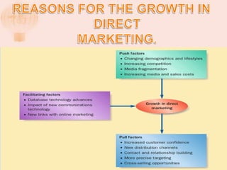 Reasons for the growth in directmarketing.