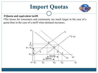 Import Quotas
Quota and equivalent tariff.
•The losses for consumers and community are much larger in the case of a
quota than in the case of a tariff when demand increases.
P
S
S+Q
D
E
G
F
P
PT=PQ
PW
O Q1 Q3 Q4 Q2 Q
b c d
Quota
PQ'
Quota
D'
t
 