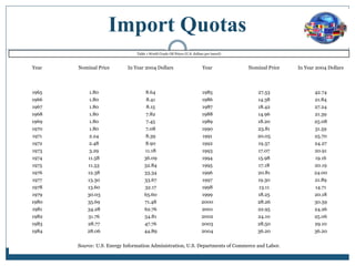 Import Quotas
Table 1 World Crude Oil Prices (U.S. dollars per barrel)
Year Nominal Price In Year 2004 Dollars Year Nominal Price In Year 2004 Dollars
1965 1.80 8.64 1985 27.53 42.74
1966 1.80 8.41 1986 14.38 21.84
1967 1.80 8.15 1987 18.42 27.24
1968 1.80 7.82 1988 14.96 21.39
1969 1.80 7.45 1989 18.20 25.08
1970 1.80 7.08 1990 23.81 31.59
1971 2.24 8.39 1991 20.05 25.70
1972 2.48 8.90 1992 19.37 24.27
1973 3.29 11.18 1993 17.07 20.91
1974 11.58 36.09 1994 15.98 19.16
1975 11.53 32.84 1995 17.18 20.19
1976 12.38 33.34 1996 20.81 24.00
1977 13.30 33.67 1997 19.30 21.89
1978 13.60 32.17 1998 13.11 14.71
1979 30.03 65.60 1999 18.25 20.18
1980 35.69 71.48 2000 28.26 30.59
1981 34.28 62.76 2001 22.95 24.26
1982 31.76 54.81 2002 24.10 25.06
1983 28.77 47.76 2003 28.50 29.10
1984 28.06 44.89 2004 36.20 36.20
Source: U.S. Energy Information Administration, U.S. Departments of Commerce and Labor.
 