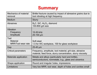 Summary
Mechanics of material
removal
Brittle fracture caused by impact of abreasive grains due to
tool vibrating at high frequency
Medium Slurry
Abrasives B4C, SiC, Al2O3, diamond
100-800 grit size
Vibration
Frequency
Amplitude
15-30 kHz
25-100 µm
Tool
Material
MRR/Tool wear rate
Soft steel
1.5 for WC workpiece, 100 for glass workpiece
Gap 25-40 µm
Critical parameters Frequency, amplitude, tool material, grit size, abrasive
material, feed force, slurry concentration, slurry viscosity
Materials application Metals and alloys (particularly hard and brittle),
semiconductors, nonmetals, e.g., glass and ceramics
Shape application Round and irregular holes, impressions
Limitations Very low MRR, tool wear, depth of holes and cavities small
 