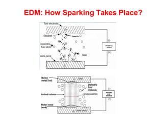 EDM: How Sparking Takes Place?
 