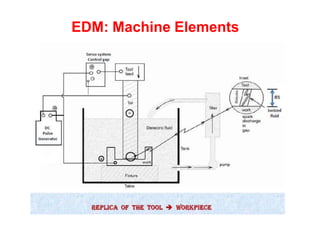 EDM: Machine Elements
 