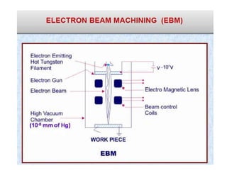 Non-traditional-machining.pptx important
