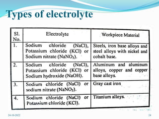 Types of electrolyte
24-10-2022 24
 