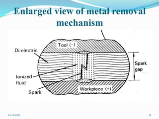 Enlarged view of metal removal
mechanism
24-10-2022 34
 