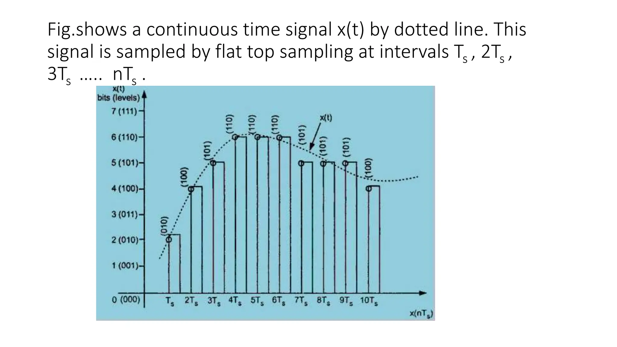 Fig.shows a continuous time signal x(t) by dotted line. This
signal is sampled by flat top sampling at intervals Ts , 2Ts ,
3Ts ….. nTs .
 