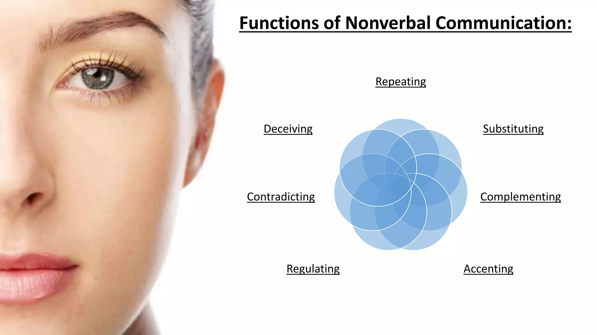 Functions of Nonverbal Communication:
Repeating
Substituting
Complementing
AccentingRegulating
Contradicting
Deceiving
 