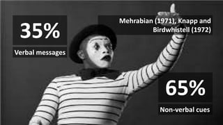 Verbal messages
35%
Non-verbal cues
65%
Mehrabian (1971), Knapp and
Birdwhistell (1972)
 