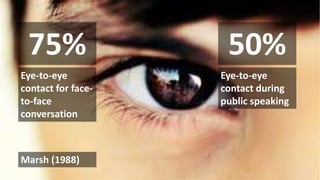 Eye-to-eye
contact for face-
to-face
conversation
75%
Eye-to-eye
contact during
public speaking
50%
Marsh (1988)
 