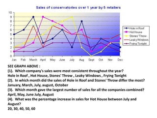 SEE GRAPH ABOVE :
(1). Which company's sales were most consistent throughout the year?
Hole in Roof , Hot House, Stones' Throw , Leaky Windows , Frying Tonight
(2). In which month did the sales of Hole in Roof and Stones' Throw differ the most?
January, March, July, august, October
(3). Which month gave the largest number of sales for all the companies combined?
April, May, June July, August
(4). What was the percentage increase in sales for Hot House between July and
August?
20, 30, 40, 50, 60
 
