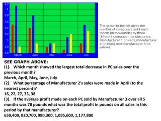 SEE GRAPH ABOVE:
(1). Which month showed the largest total decrease in PC sales over the
previous month?
March, April, May, June, July
(2). What percentage of Manufacturer 2's sales were made in April (to the
nearest percent)?
16, 22, 27, 33, 38
(3). If the average profit made on each PC sold by Manufacturer 3 over all 5
months was 78 pounds what was the total profit in pounds on all sales in this
period by that manufacturer?
650,400, 820,700, 980,300, 1,095,600, 1,177,800
 