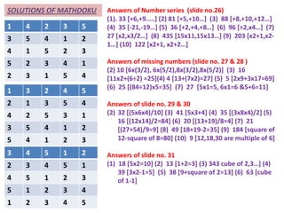 SOLUTIONS OF MATHDOKU   Answers of Number series (slide no.26)
                        (1). 33 [+6,+9…..+ (2) 81 [+5,+10…+ (3) 88 [+8,+10,+12…+
1   4   2    3   5      (4) 35 [-21,-19…+ (5) 36 [+2,+4,+8…+ (6) 96 [÷2,x4…+ (7)
3   5   4    1   2      27 [x2,x3/2…+ (8) 435 [15x11,15x13…+ (9) 203 [x2+1,x2-
                        1…+ (10) 122 [x2+1, x2+2…+
4   1   5    2   3
5   2   3    4   1      Answers of missing numbers (slide no. 27 & 28 )
                        (2) 10 [6x(3/2), 6x(5/2),8x(3/2),8x(5/2)] (3) 16
2   3   1    5   4      [11x2+(6÷2) =25](4) 4 [13+(7x2)=27] (5) 5 [2x9+3x17=69]
                        (6) 25 [(84÷12)x5=35] (7) 27 [5x1=5, 6x1=6 &5+6=11]
1   3   2    4   5
2   1   3    5   4      Answers of slide no. 29 & 30
4   2   5    3   1      (2) 32 [(5x6x4)/10] (3) 41 [5x3+4] (4) 35 [(3x8x4)/2] (5)
                            16 [(12x14)/2=84] (6) 20 [(13+19)/8=4] (7) 21
3   5   4    1   2          [(27+54)/9=9] (8) 49 [18+19-2=35] (9) 184 [square of
5   4   1    2   3          12-square of 8=80] (10) 9 [12,18,30 are multiple of 6]

3   4   5    1   2      Answers of slide no. 31
2   3   4    5   1      (1) 18 [5x2=10] (2) 13 [1+2=3] (3) 343 cube of 2,3…+ (4)
                            39 [3x2-1=5] (5) 38 [9+square of 2=13] (6) 63 [cube
4   5   1    2   3          of 1-1]
5   1   2    3   4
1   2   3    4   5
 