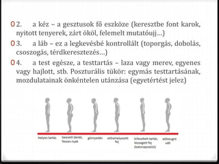 0 2. a kéz – a gesztusok fő eszköze (keresztbe font karok,
nyitott tenyerek, zárt ököl, felemelt mutatóujj…)
0 3. a láb – ez a legkevésbé kontrollált (toporgás, dobolás,
csoszogás, térdkeresztezés…)
0 4. a test egésze, a testtartás – laza vagy merev, egyenes
vagy hajlott, stb. Poszturális tükör: egymás testtartásának,
mozdulatainak önkéntelen utánzása (egyetértést jelez)
 
