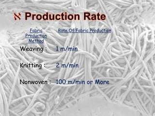 Fabric
Production
Method
Rate Of Fabric Production
Weaving : 1 m/min
Knitting : 2 m/min
Nonwoven : 100 m/min or More
 