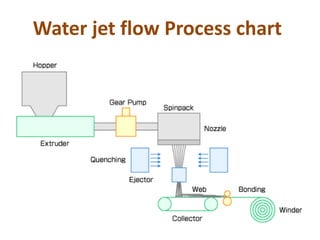 Water jet flow Process chart
 