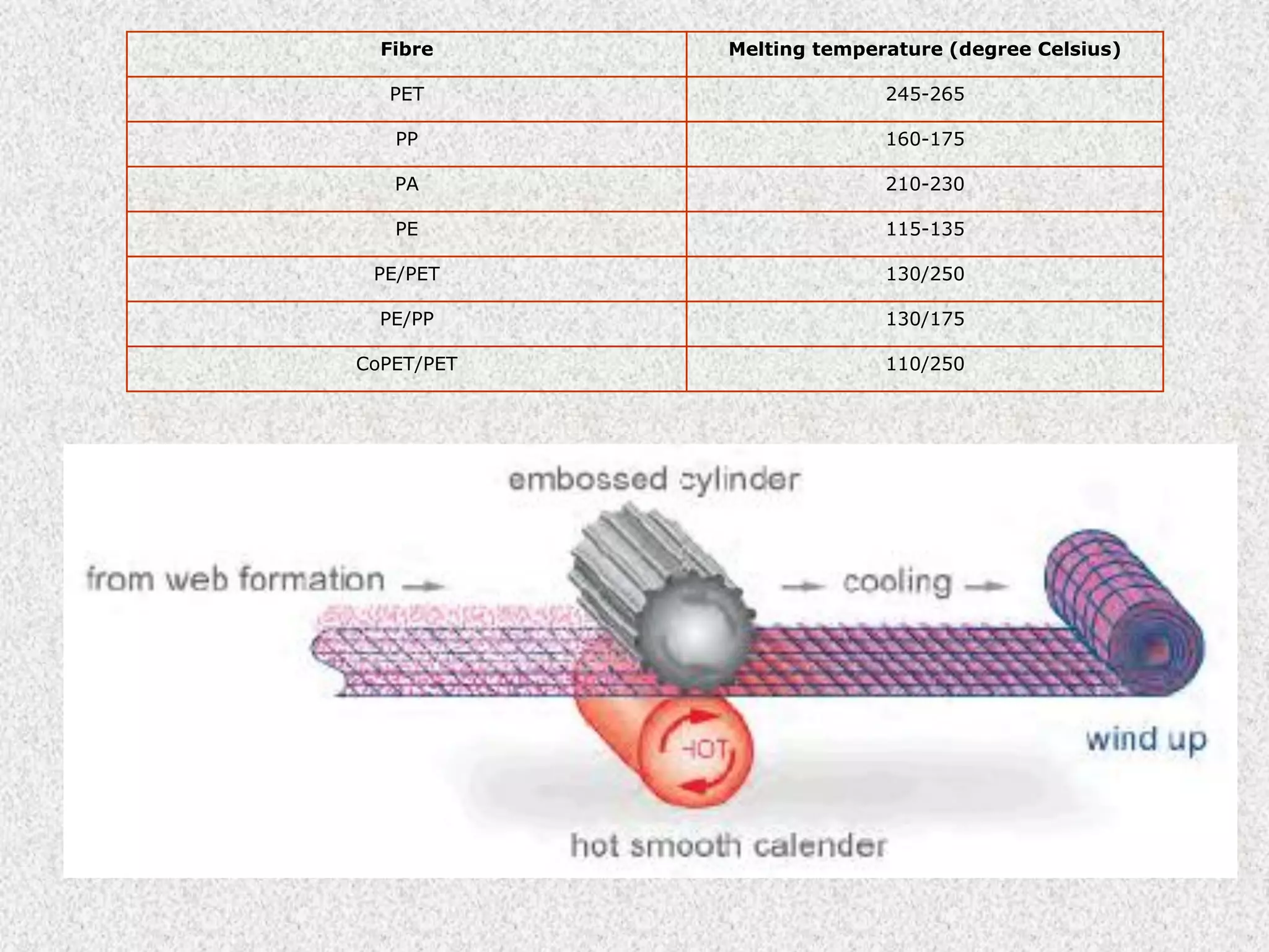 Fibre Melting temperature (degree Celsius)
PET 245-265
PP 160-175
PA 210-230
PE 115-135
PE/PET 130/250
PE/PP 130/175
CoPET/PET 110/250
 