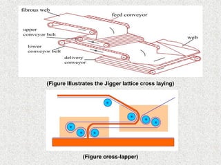 (Figure Illustrates the Jigger lattice cross laying)
(Figure cross-lapper)
 