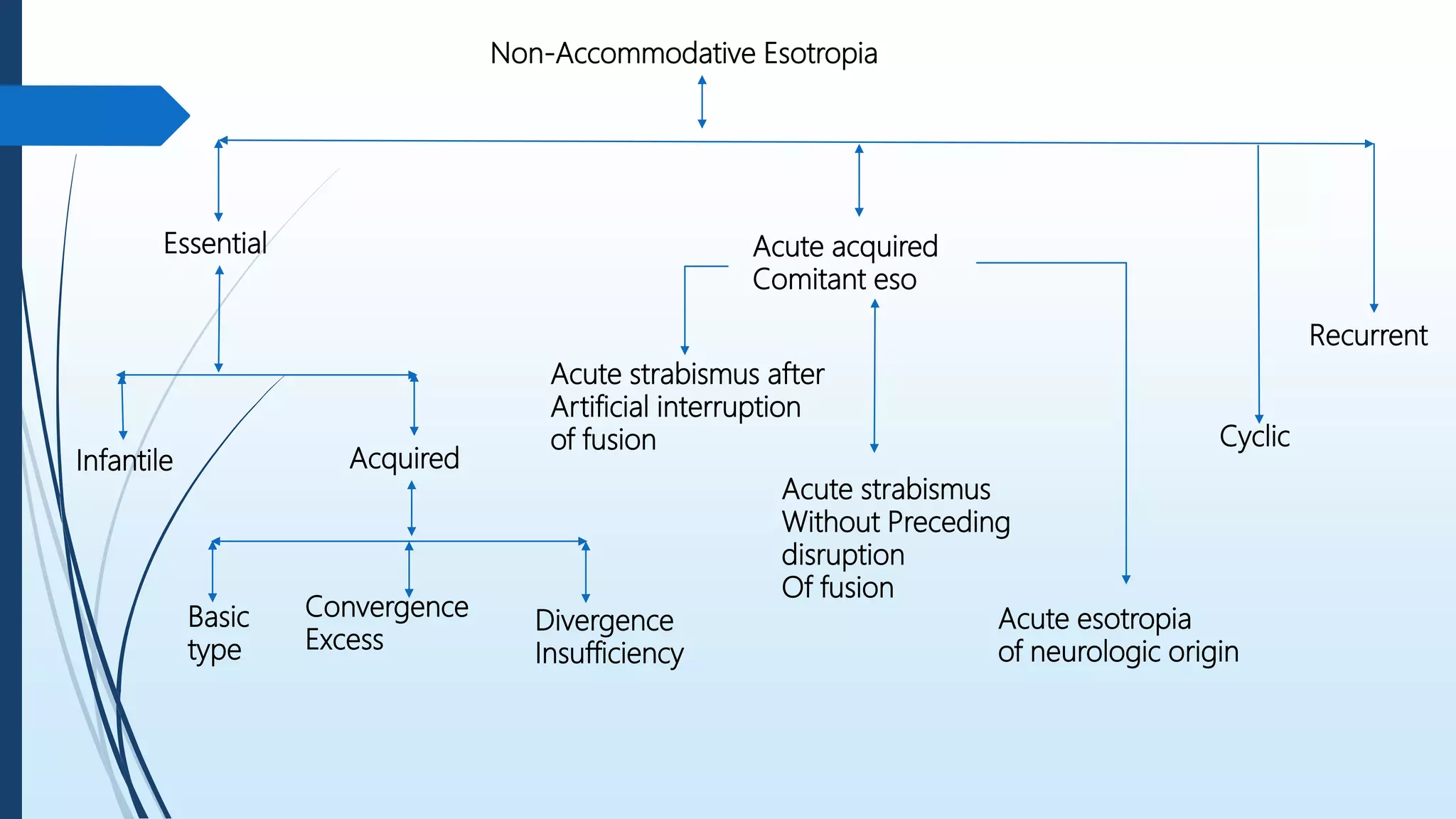 Non-Accommodative Esotropia
Essential
Infantile Acquired
Basic
type
Convergence
Excess
Divergence
Insufficiency
Acute acquired
Comitant eso
Acute strabismus after
Artificial interruption
of fusion
Acute strabismus
Without Preceding
disruption
Of fusion
Acute esotropia
of neurologic origin
Cyclic
Recurrent
 